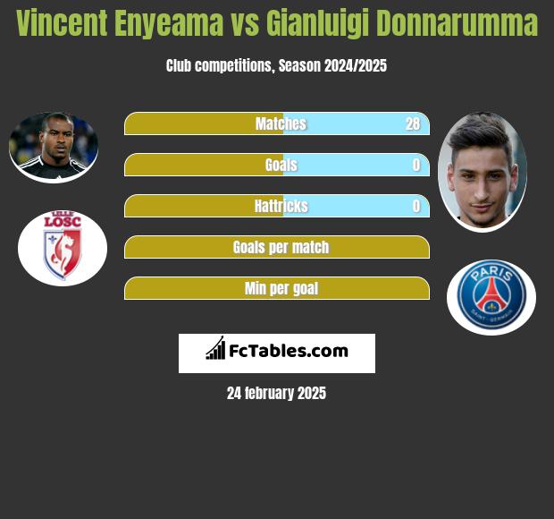 Vincent Enyeama vs Gianluigi Donnarumma h2h player stats