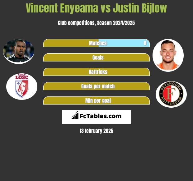 Vincent Enyeama vs Justin Bijlow h2h player stats