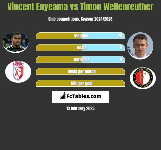 Vincent Enyeama vs Timon Wellenreuther h2h player stats