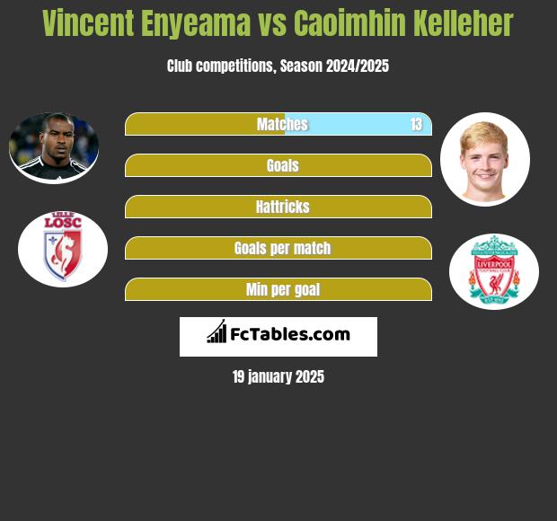 Vincent Enyeama vs Caoimhin Kelleher h2h player stats