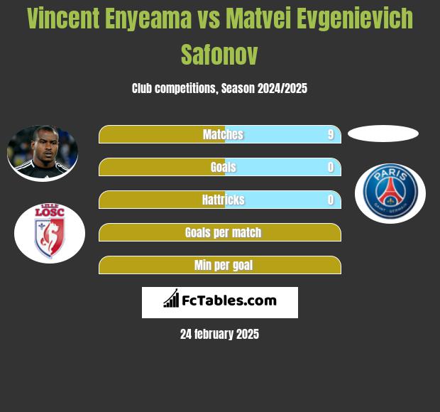 Vincent Enyeama vs Matvei Evgenievich Safonov h2h player stats