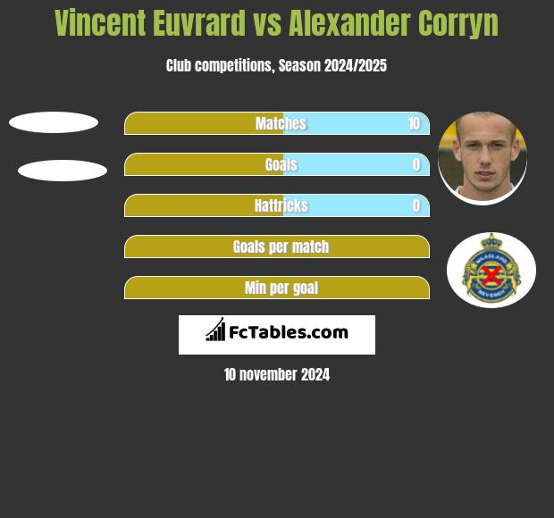 Vincent Euvrard vs Alexander Corryn h2h player stats