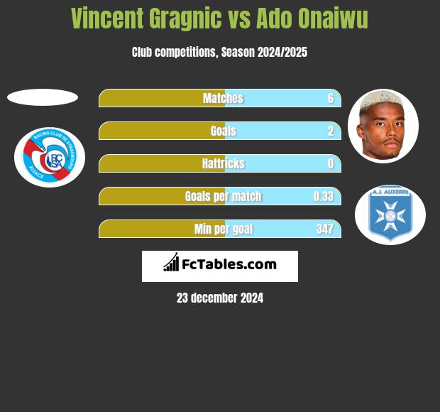 Vincent Gragnic vs Ado Onaiwu h2h player stats