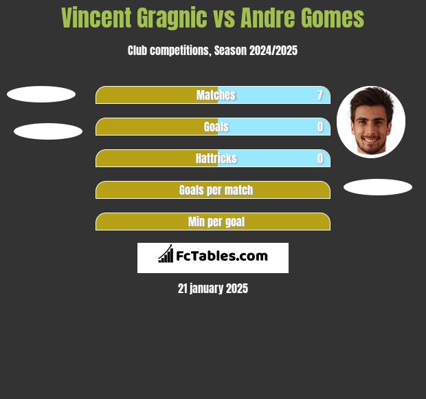 Vincent Gragnic vs Andre Gomes h2h player stats