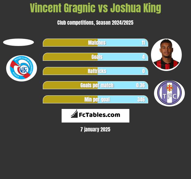 Vincent Gragnic vs Joshua King h2h player stats