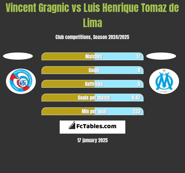 Vincent Gragnic vs Luis Henrique Tomaz de Lima h2h player stats