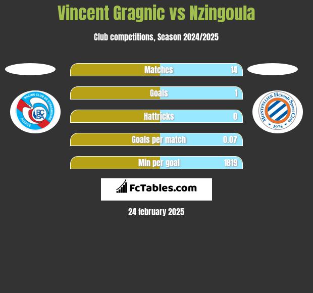 Vincent Gragnic vs Nzingoula h2h player stats