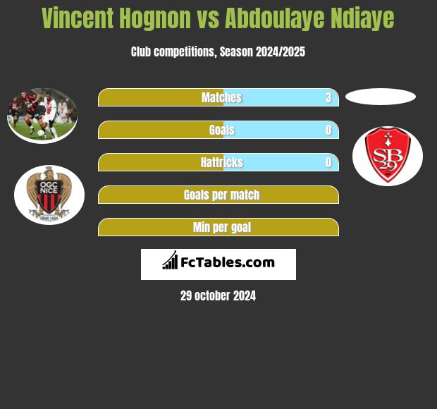 Vincent Hognon vs Abdoulaye Ndiaye h2h player stats