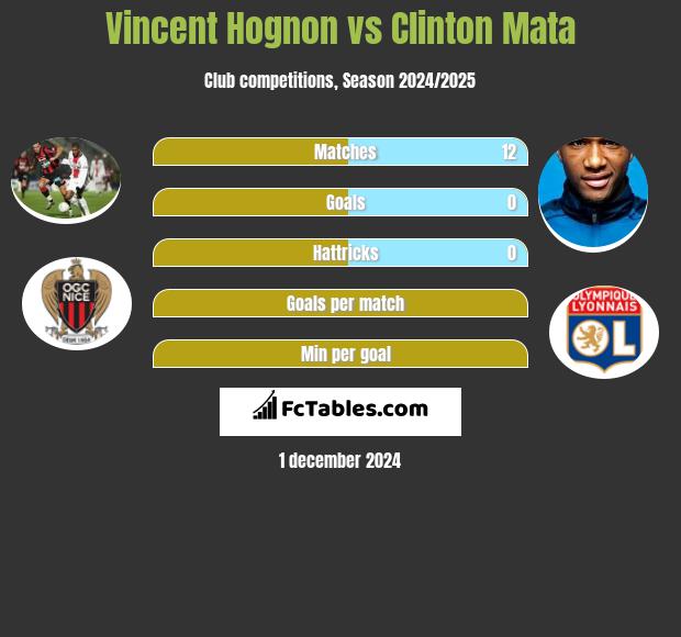 Vincent Hognon vs Clinton Mata h2h player stats