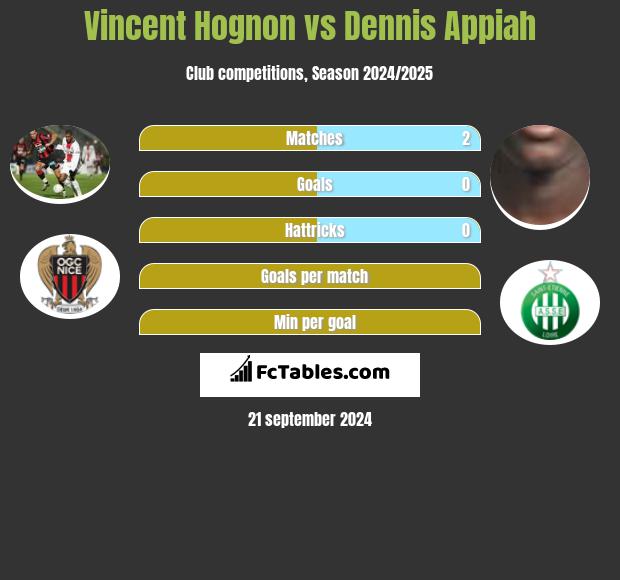 Vincent Hognon vs Dennis Appiah h2h player stats