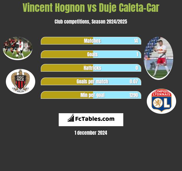 Vincent Hognon vs Duje Caleta-Car h2h player stats