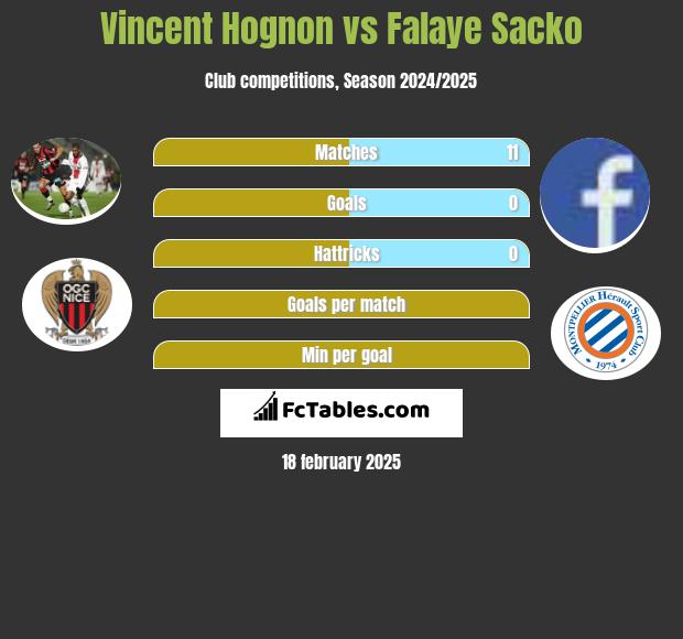 Vincent Hognon vs Falaye Sacko h2h player stats