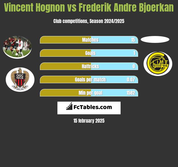 Vincent Hognon vs Frederik Andre Bjoerkan h2h player stats