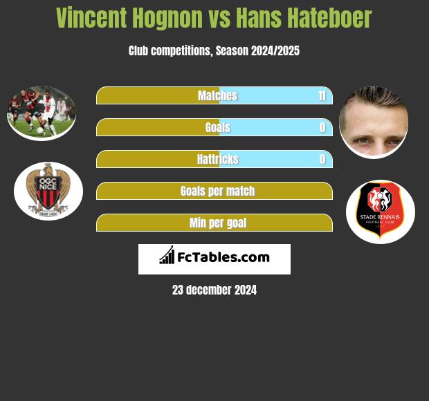 Vincent Hognon vs Hans Hateboer h2h player stats