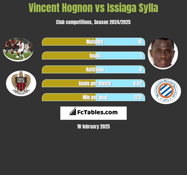 Vincent Hognon vs Issiaga Sylla h2h player stats