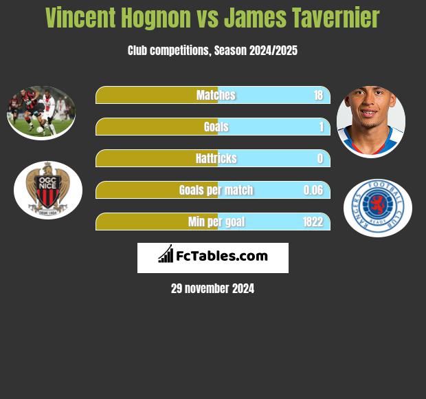 Vincent Hognon vs James Tavernier h2h player stats