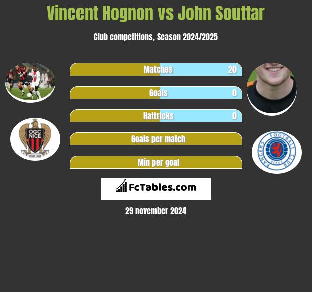 Vincent Hognon vs John Souttar h2h player stats