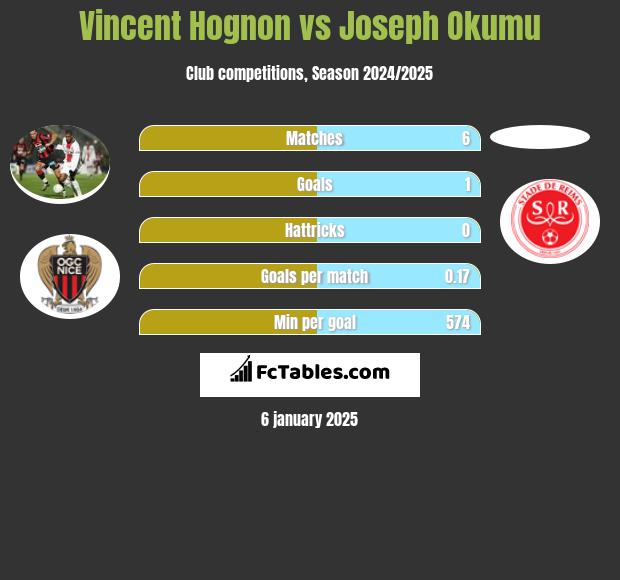 Vincent Hognon vs Joseph Okumu h2h player stats