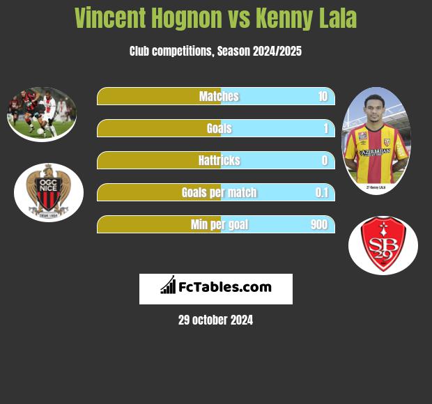 Vincent Hognon vs Kenny Lala h2h player stats