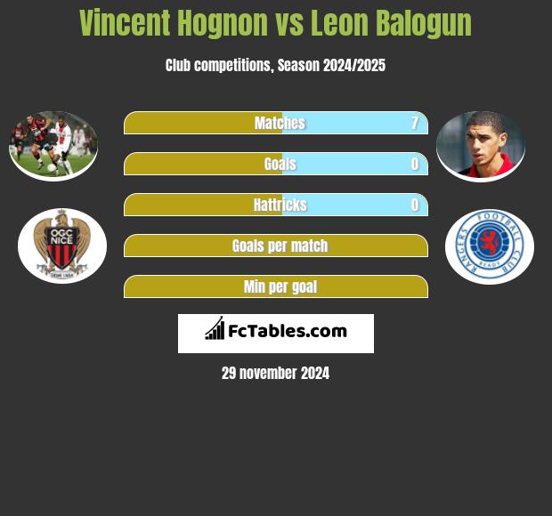 Vincent Hognon vs Leon Balogun h2h player stats