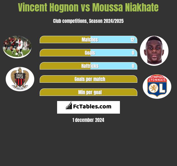 Vincent Hognon vs Moussa Niakhate h2h player stats