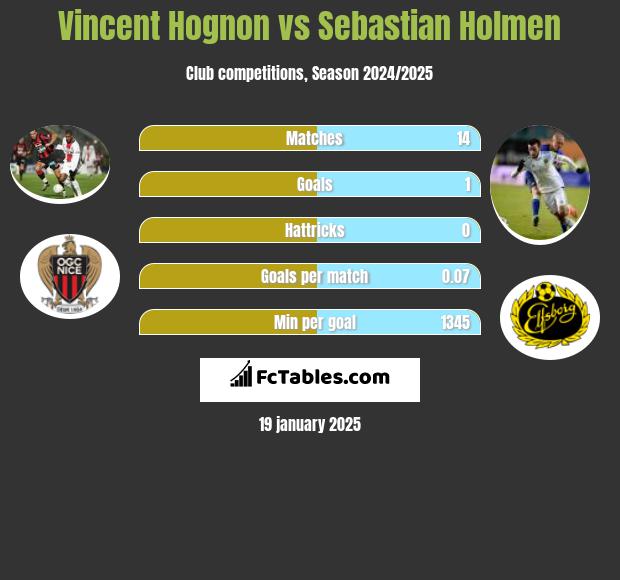 Vincent Hognon vs Sebastian Holmen h2h player stats