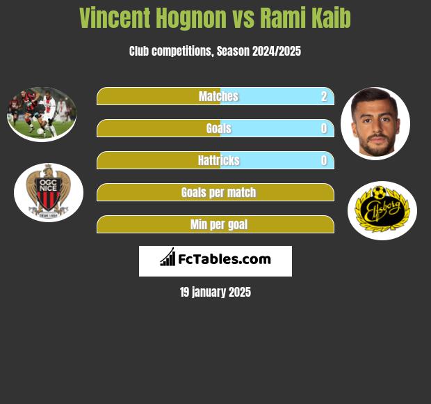 Vincent Hognon vs Rami Kaib h2h player stats