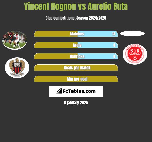 Vincent Hognon vs Aurelio Buta h2h player stats