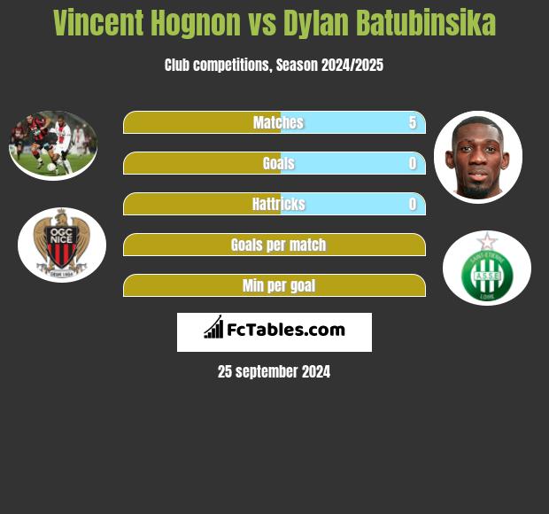 Vincent Hognon vs Dylan Batubinsika h2h player stats