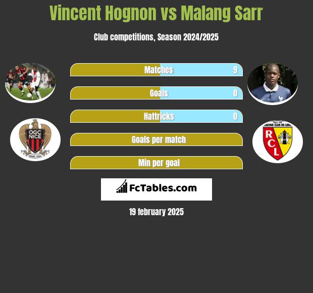 Vincent Hognon vs Malang Sarr h2h player stats