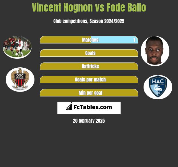 Vincent Hognon vs Fode Ballo h2h player stats