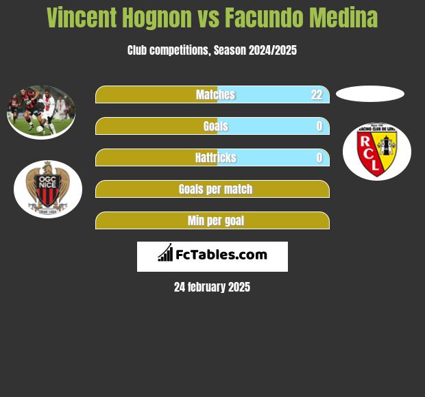 Vincent Hognon vs Facundo Medina h2h player stats