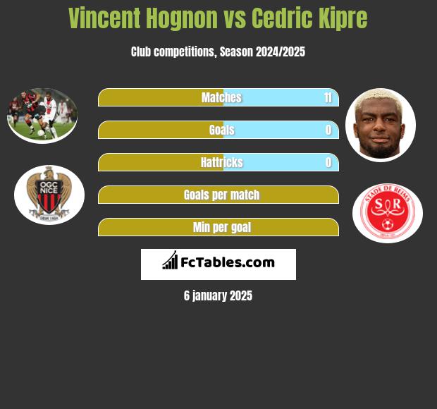 Vincent Hognon vs Cedric Kipre h2h player stats