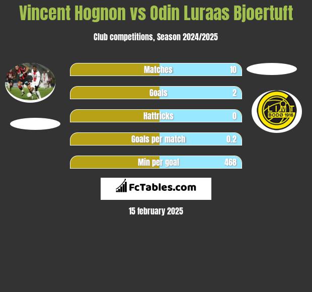 Vincent Hognon vs Odin Luraas Bjoertuft h2h player stats