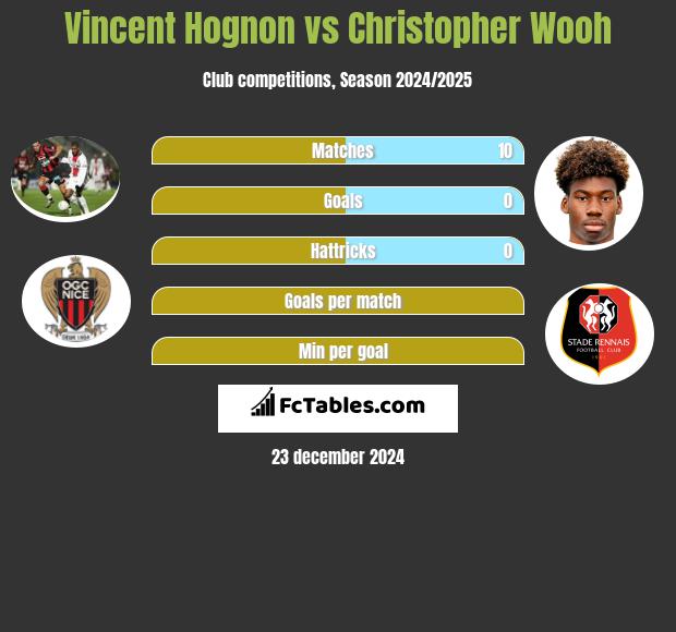 Vincent Hognon vs Christopher Wooh h2h player stats