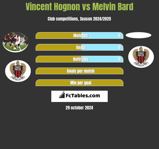 Vincent Hognon vs Melvin Bard h2h player stats