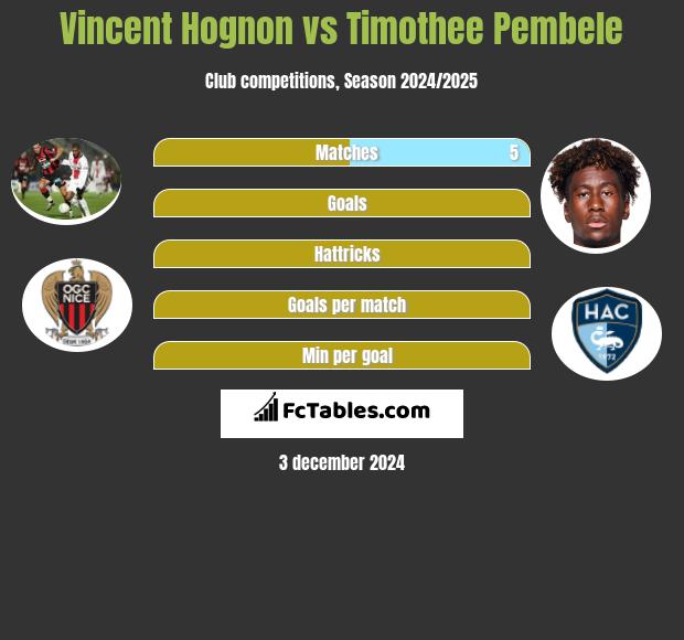 Vincent Hognon vs Timothee Pembele h2h player stats