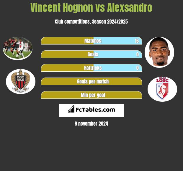 Vincent Hognon vs Alexsandro h2h player stats