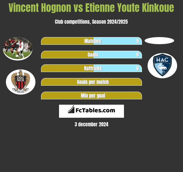 Vincent Hognon vs Etienne Youte Kinkoue h2h player stats