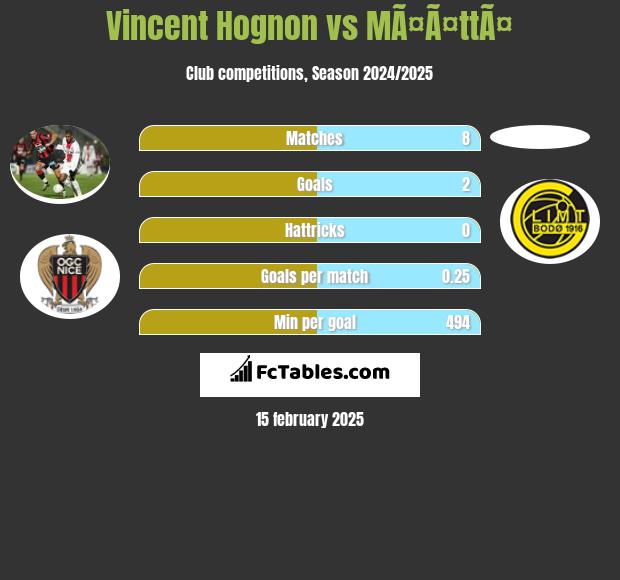 Vincent Hognon vs MÃ¤Ã¤ttÃ¤ h2h player stats