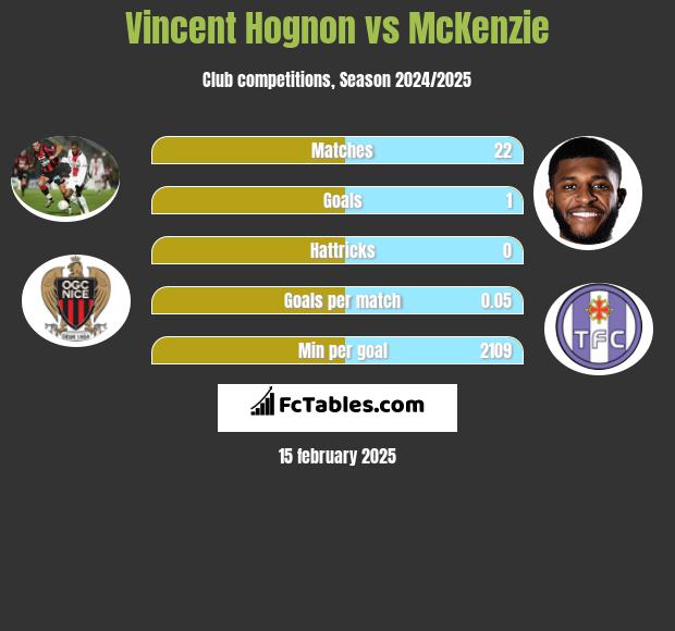 Vincent Hognon vs McKenzie h2h player stats