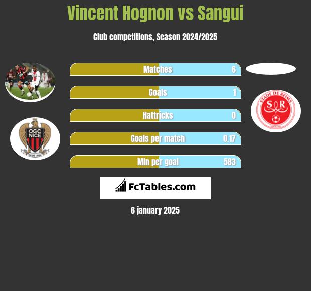 Vincent Hognon vs Sangui h2h player stats