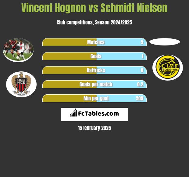 Vincent Hognon vs Schmidt Nielsen h2h player stats