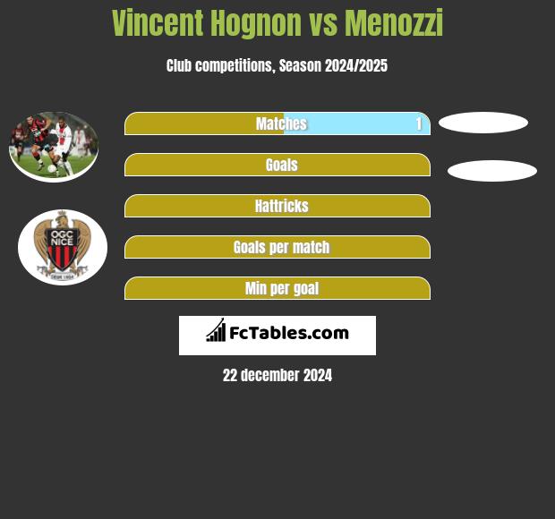 Vincent Hognon vs Menozzi h2h player stats