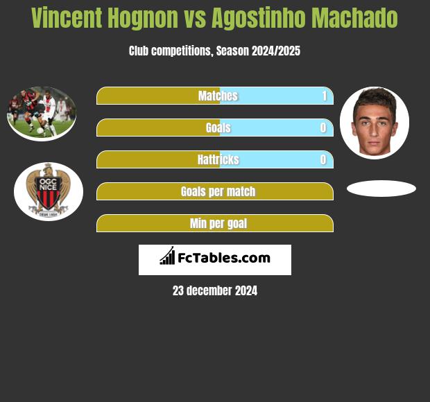 Vincent Hognon vs Agostinho Machado h2h player stats