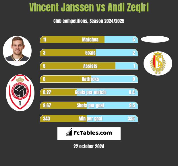 Vincent Janssen vs Andi Zeqiri h2h player stats