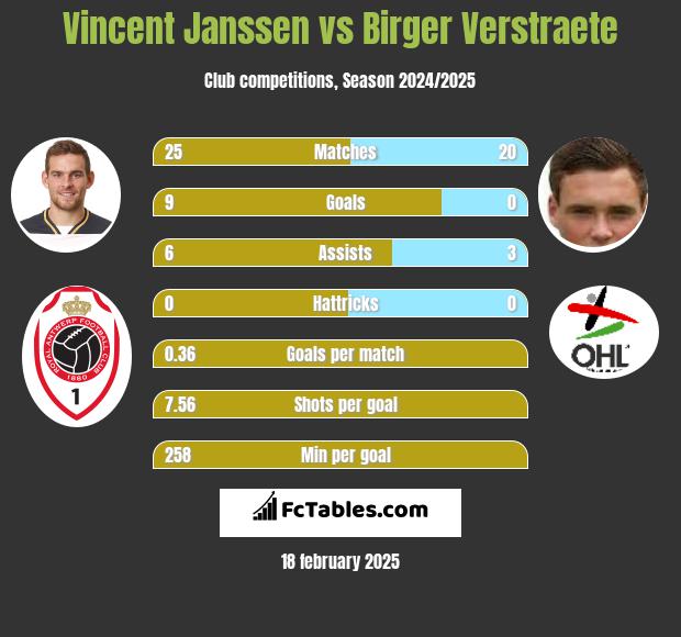 Vincent Janssen vs Birger Verstraete h2h player stats