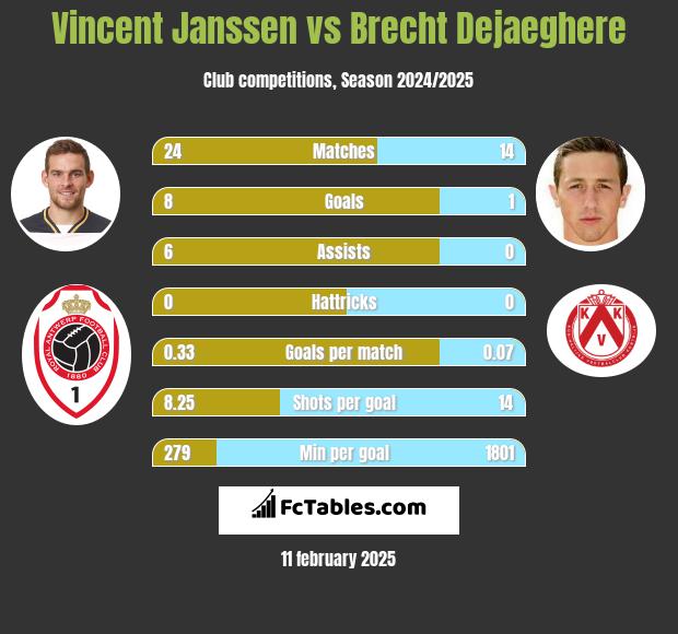 Vincent Janssen vs Brecht Dejaeghere h2h player stats