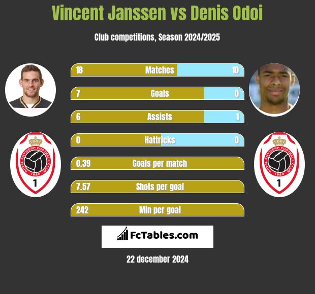 Vincent Janssen vs Denis Odoi h2h player stats