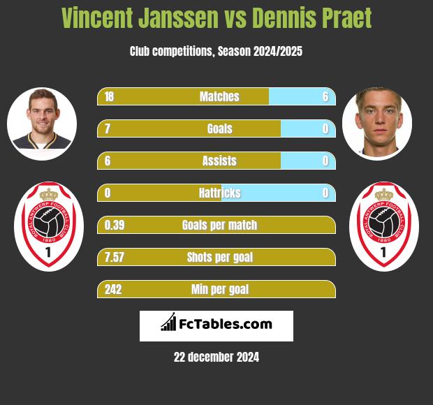 Vincent Janssen vs Dennis Praet h2h player stats